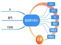 世界首创HOPER污染物综合处理技术创新环保产业